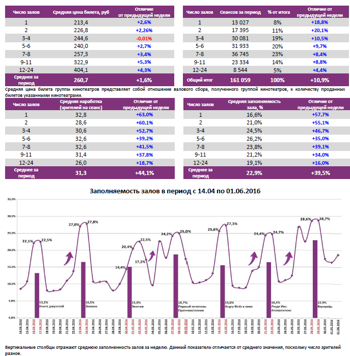 Аналитический отчет Фонда кино. 22 неделя 2016 года. Таблица 6