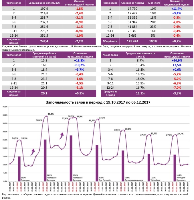 Аналитический отчет Фонда кино. 48 неделя 2017 года. Таблица 6