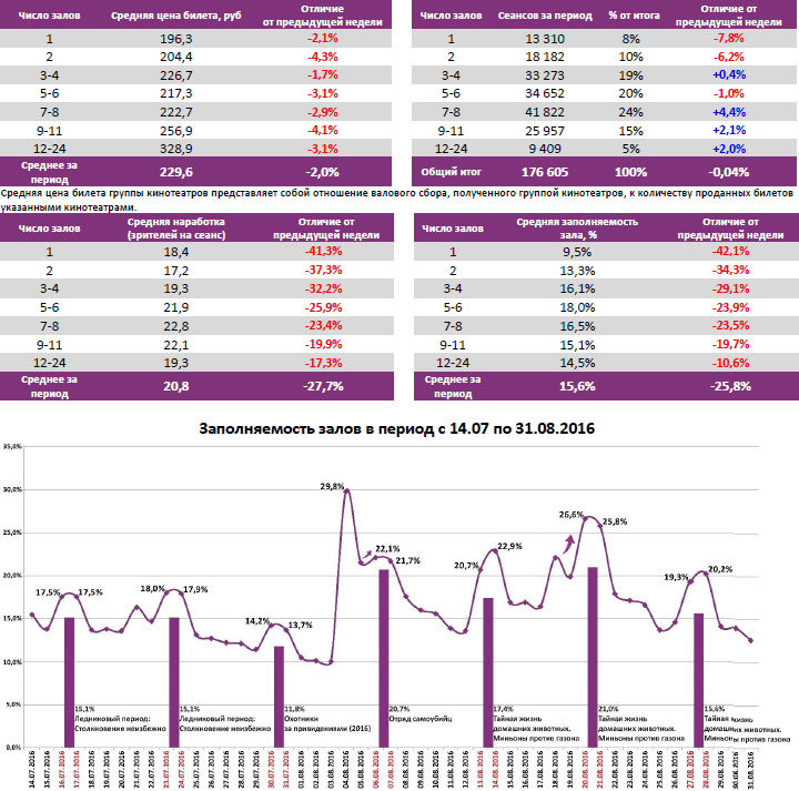 Аналитический отчет Фонда кино. 35 неделя 2016 года. Таблица 6