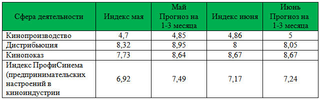 Сводная таблица по Индексу ПрофиСинема