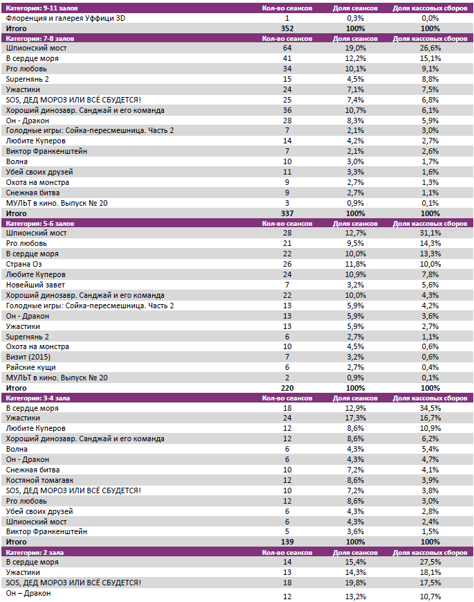Аналитический отчет Фонда кино. 50 неделя 2015 года. Таблица 7