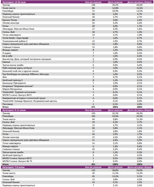 Аналитический отчет Фонда кино. 16 неделя 2018 года. Таблица 7