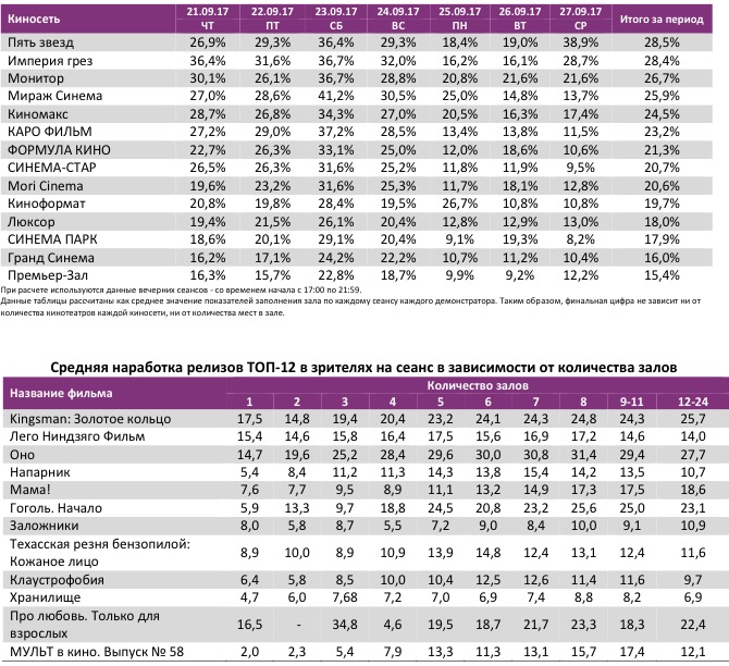 Аналитический отчет Фонда кино. 38 неделя 2017 года. Таблица 11