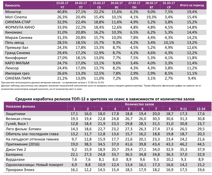  Аналитический отчет Фонда кино. 8 неделя 2017 года. Таблица 12
