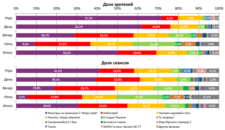 Отчет Фонда кино за 28 неделю 2018 года. Таблица 2