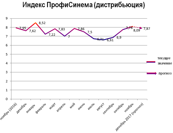 Индекс ПрофиСинема (дистрибьюция) Индекс ПрофиСинема (дистрибьюция)