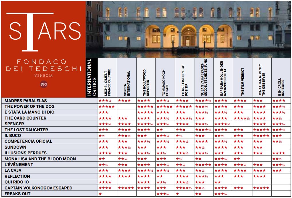 Рейтинг международной кинокритики 78 Венецианского фестиваля от 9 сентября 2021. Источник - Ciak