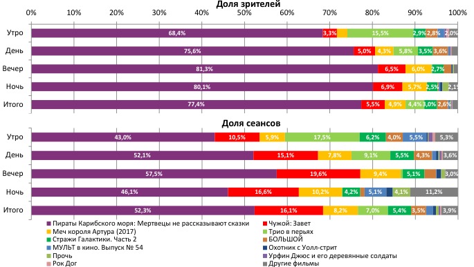 Аналитический отчет Фонда кино. 21 неделя 2017 года. Таблица 2