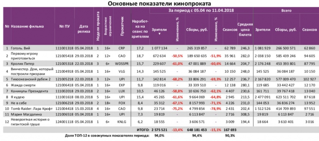 Аналитический отчет Фонда кино. 14 неделя 2018 года. Таблица 3
