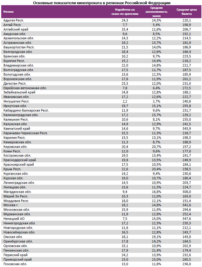 Аналитический отчет Фонда кино. 36 неделя 2016 года. Таблица 13