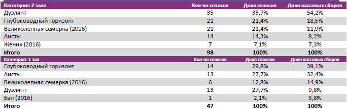 Аналитический отчет Фонда кино. 40 неделя 2016 года. Таблица 9