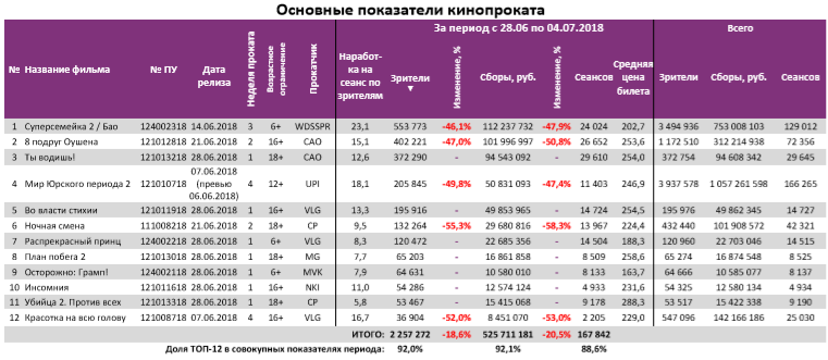 Аналитический отчет Фонда кино. 26 неделя 2018 года. Таблица 3