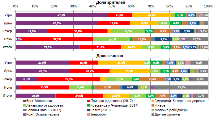 Аналитический отчет Фонда кино. 13 неделя 2017 года. Таблица 2