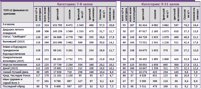 Аналитический отчет Фонда кино. 4 неделя 2016 года. Таблица 11