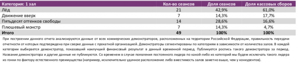 Аналитический отчет Фонда кино. 7 неделя 2018 года. Таблица 9