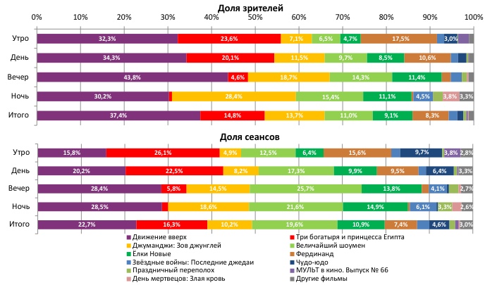 Аналитический отчет Фонда кино. 1 неделя 2018 года. Таблица 2