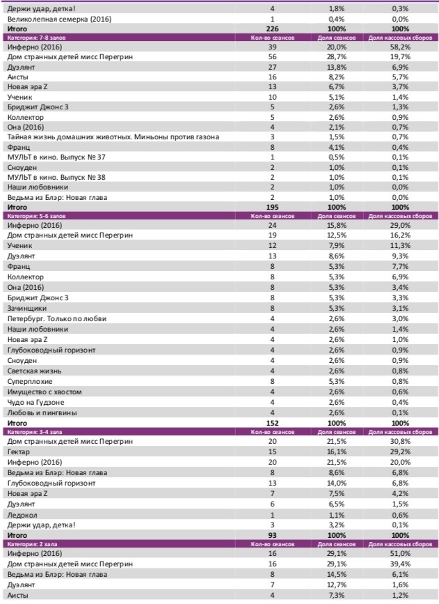 Аналитический отчет Фонда кино. Киностатистика за 42 уикенд 2016 года. Таблица 4