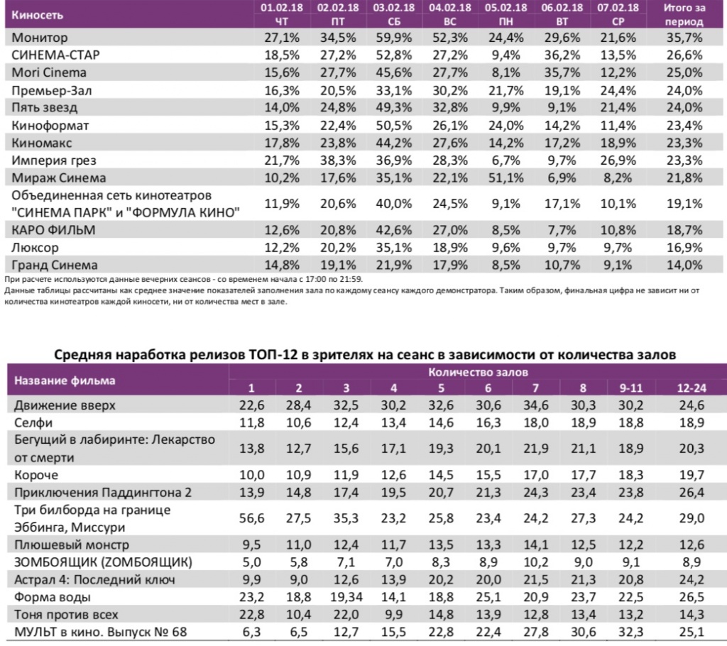 Аналитический отчет Фонда кино. 5 неделя 2018 года. Таблица 11