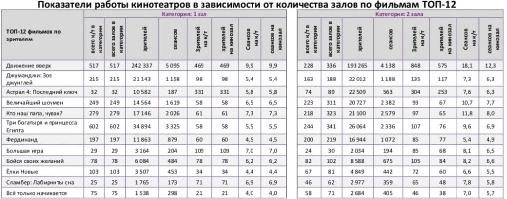 Аналитический отчет Фонда кино. 2 неделя 2018 года. Таблица 9