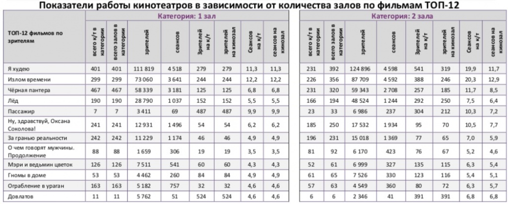 Аналитический отчет Фонда кино. 10 неделя 2018 года. Таблица 9 Аналитический отчет Фонда кино. 10 неделя 2018 года. Таблица 9