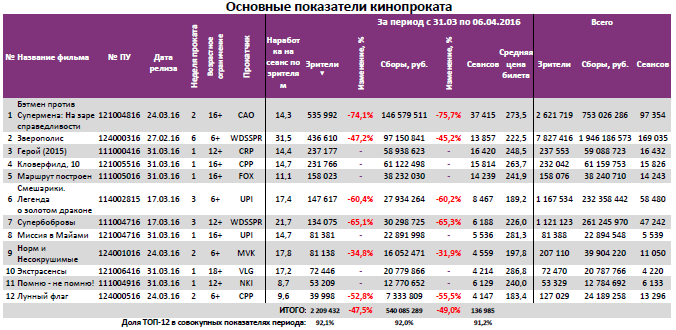 Аналитический отчет Фонда кино. 14 неделя 2016 года. Таблица 3