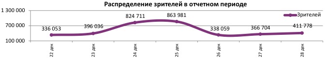 Аналитический отчет Фонда кино. 52 неделя 2016 года. Таблица 5