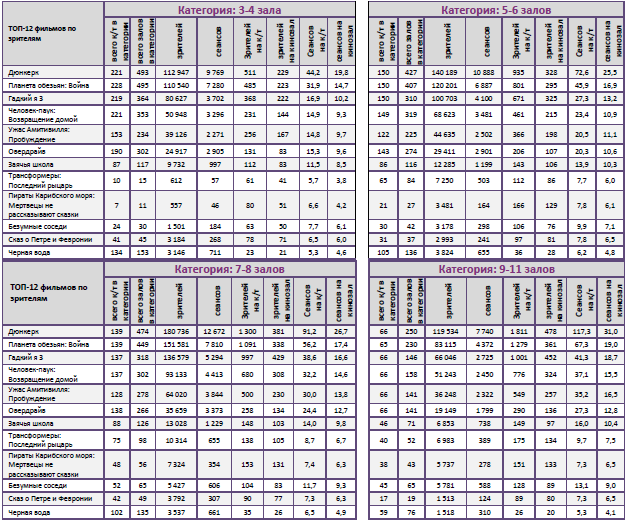  Аналитический отчет Фонда кино. 29 неделя 2017 года. Таблица 10