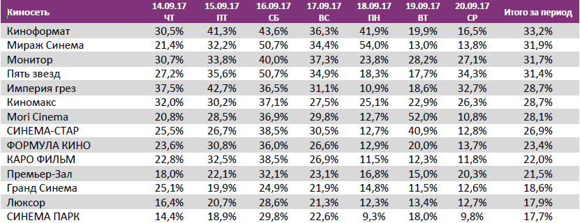 Аналитический отчет Фонда кино. 37 неделя 2017 года. Таблица 11