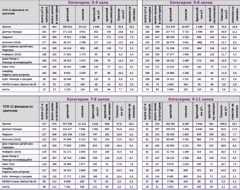Аналитический отчет Фонда кино. 44 неделя 2016 года. Таблица 14