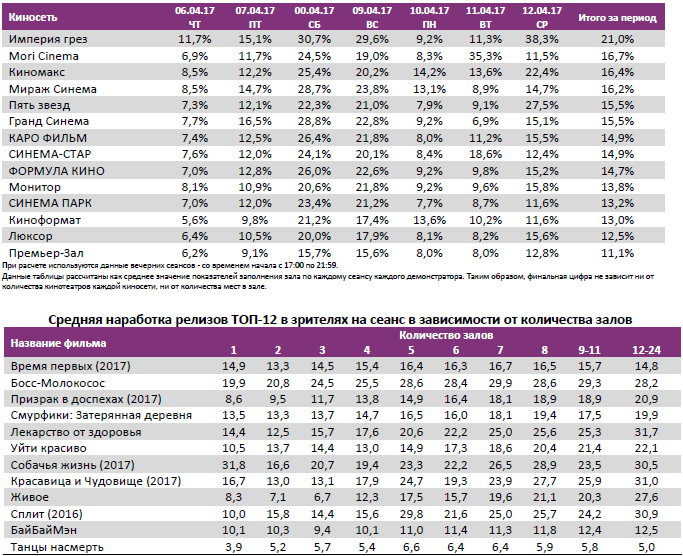 Аналитический отчет Фонда кино. 14 неделя 2017 года. Таблица 12