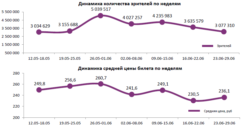 Аналитический отчет Фонда кино. 26 неделя 2016 года. Таблица 1