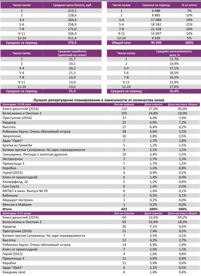 Уикенд 16, таблица 3
