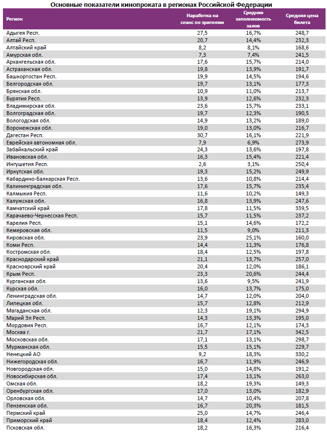 Аналитический отчет Фонда кино. 46 неделя 2016 года. Таблица 12