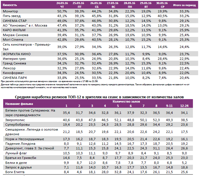 Аналитический отчет Фонда кино. 13 неделя 2016 года. Таблица 11