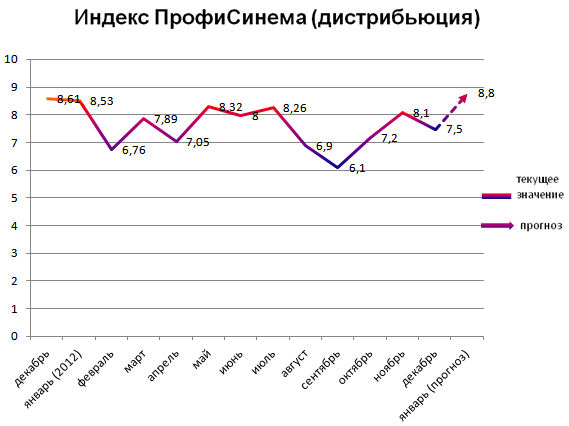 Индекс ПрофиСинема (дистрибьюция)
