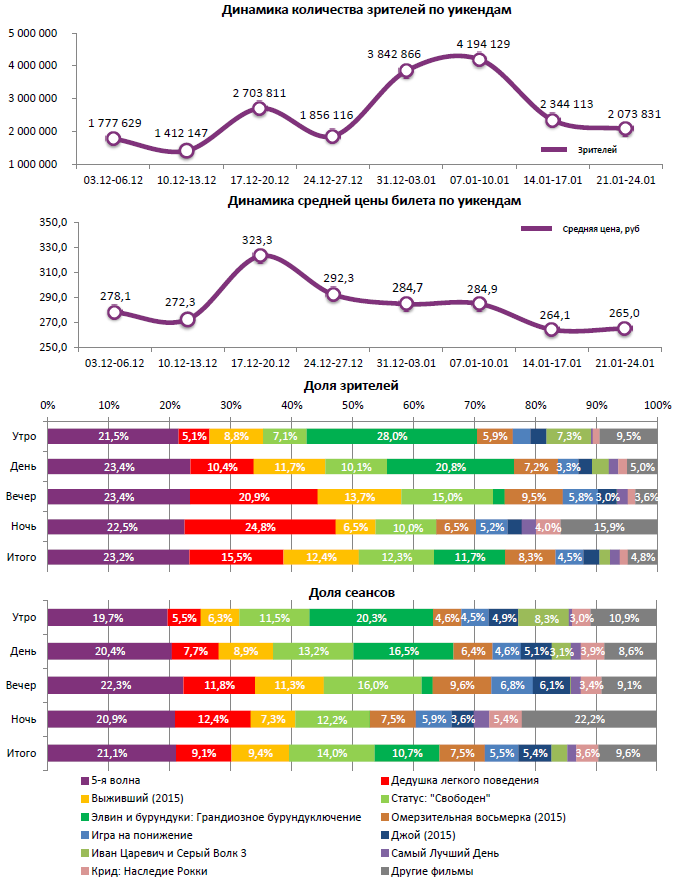 Аналитический отчет Фонда кино. Киностатистика за период 21-24 января 2015 года. Таблица 1