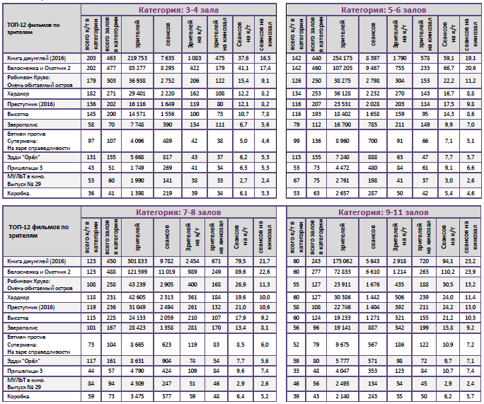 Аналитический отчет Фонда кино. 16 неделя 2016 года. Таблица 10 Аналитический отчет Фонда кино. 16 неделя 2016 года. Таблица 10