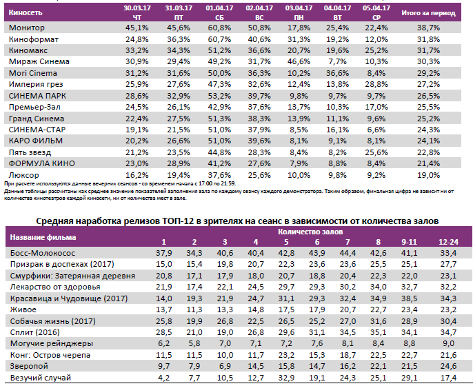 Аналитический отчет Фонда кино. 13 неделя 2017 года. Таблица 11