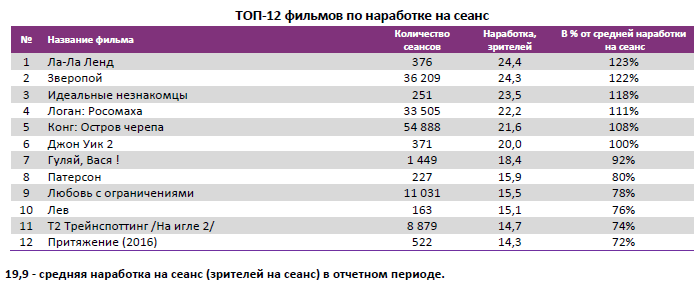 Аналитический отчет Фонда кино. 10 неделя 2017 года. Таблица 4