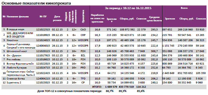 Аналитический отчет Фонда кино. 50 неделя 2015 года. Таблица 3
