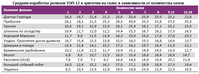 Аналитический отчет Фонда кино. 46 неделя 2016 года. Таблица 10