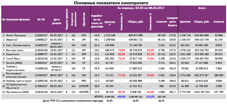 Аналитический отчет Фонда кино. 9 неделя 2017 года. Таблица 3 Аналитический отчет Фонда кино. 9 неделя 2017 года. Таблица 3