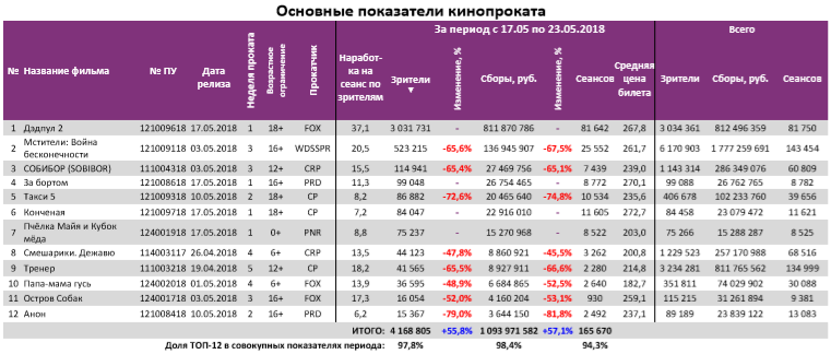 Аналитический отчет Фонда кино. 20 неделя 2018 года. Таблица 3