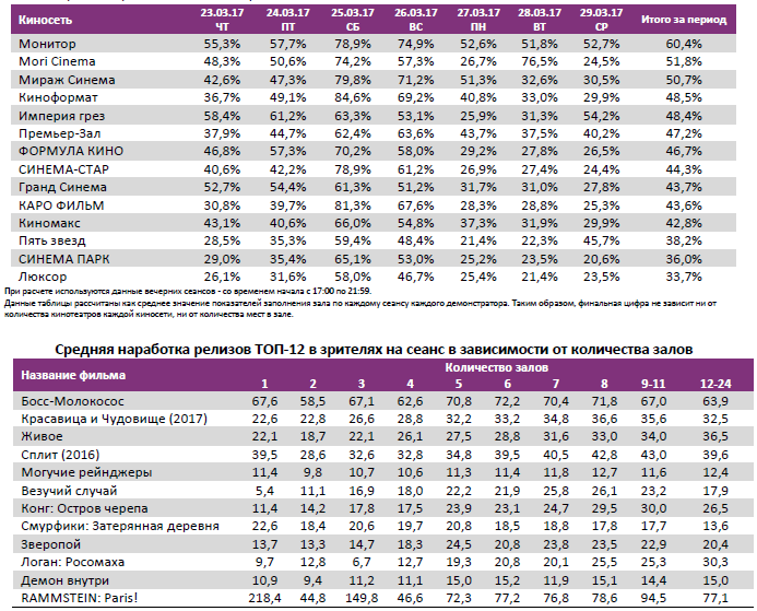 Аналитический отчет Фонда кино. 12 неделя 2017 года. Таблица 11