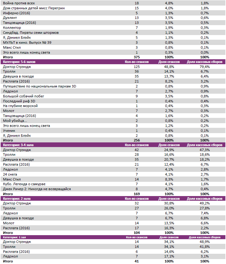 Аналитический отчет Фонда кино. 45 неделя 2016 года. Таблица 8