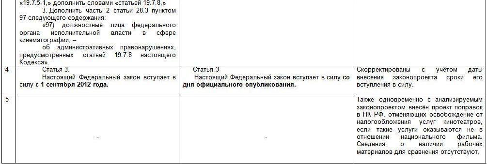 СРАВНИТЕЛЬНЫЙ АНАЛИЗ рабочего текста проекта Федерального закона О внесении изменений в Федеральный закон &laquo;О государственной поддержке кинематографии Российской Федерации и Кодекс Российской Федерации об административных правонарушениях&raquo;