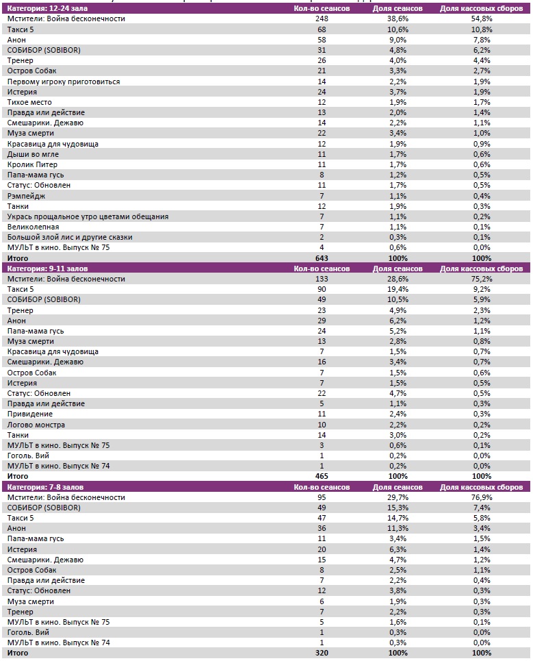  Аналитический отчет Фонда кино. 19 неделя 2018 года. Таблица 7