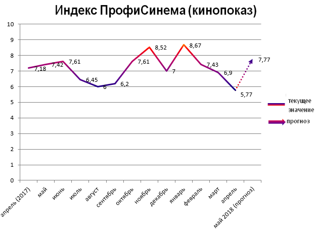Индекс ПрофиСинема (кинопоказ)