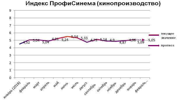 Индекс - Кинопроизводство