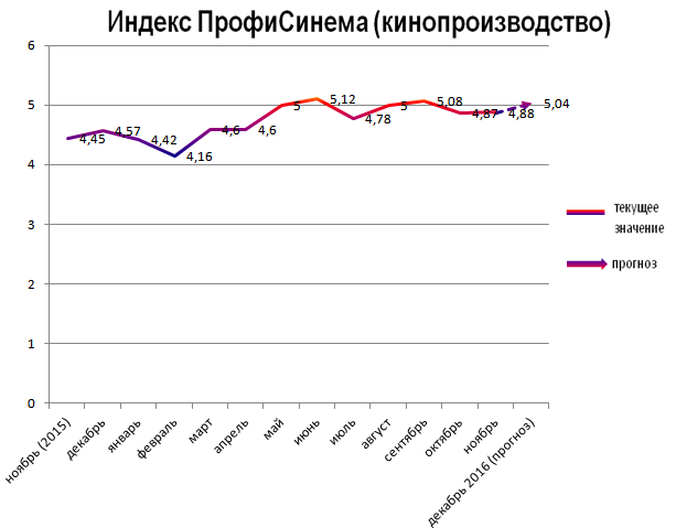 Индекс ПрофиСинема (кинопроизводство)